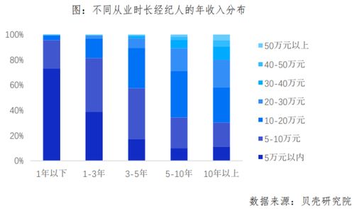 天津貝殼房產經紀人大數據 大學生占比超四成，行業專業化升級進行時